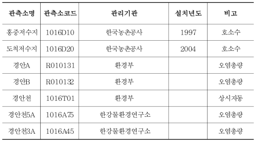 경안천 유역 수질관측소 현황