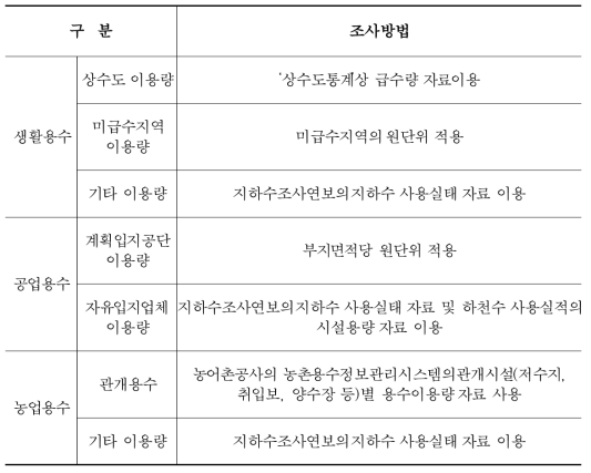 용수이용현황 조사방법