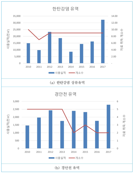 농업용 양수장 사용실적 현황