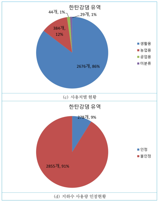 한탄강댐 상류유역 지하수 사용실태 현황(계속)