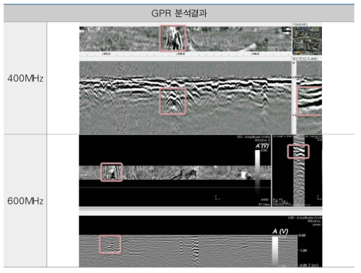 주파수 400MHz 및 600MHz 의 GPR 탐사결과 비교(횡방향다발형 매설관)