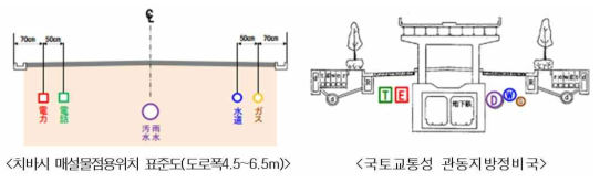 일본 도로상 관로의 지하매설물 위치 표준도
