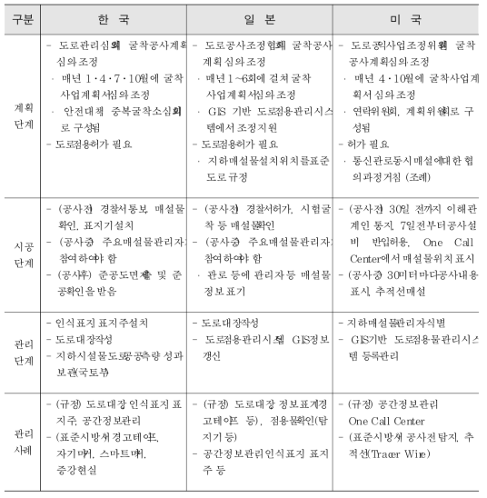 한국, 미국, 일본의 지하매설물 관리사례 비교