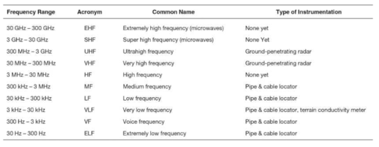 Radio Wave Frequencies and Applications (SHRP2, 2009)