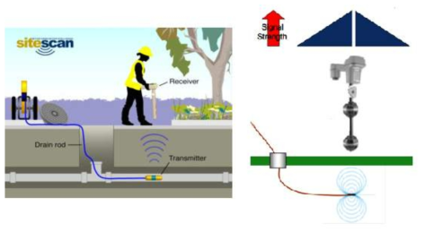 Sonde Signal Detection Method (http://sitescan.net/utility-location/; ttps://slideplayer.com/slide/2496004/)