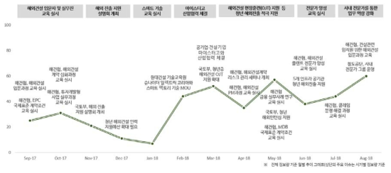 해외건설인력 경쟁력 이슈 확산 추이