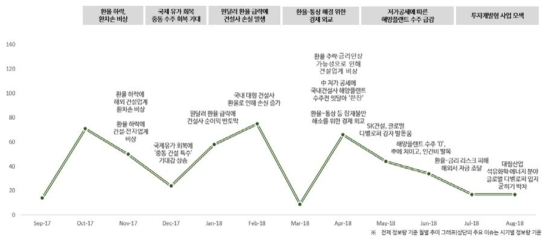 수익성 및 가격 이슈 확산 추이