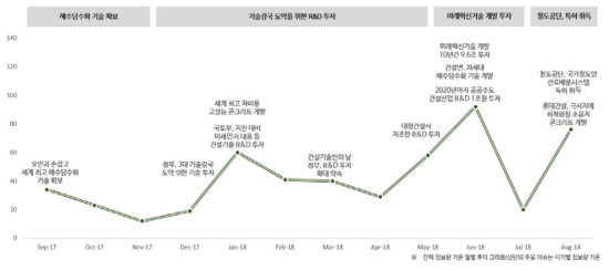 신기술 및 신공법 이슈 확산 추이