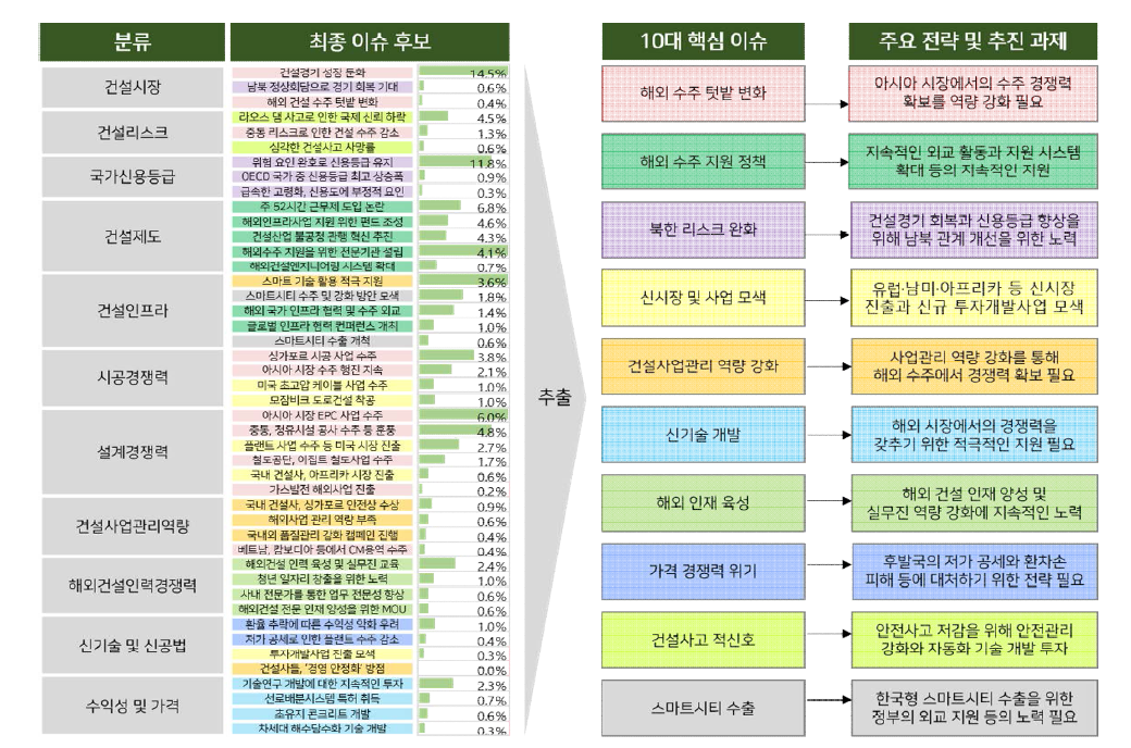 해외건설 빅 이슈 도출