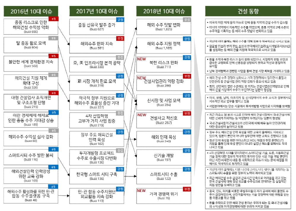 해외건설 10대 이슈 비교