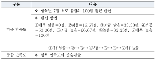 점수 산출 방식