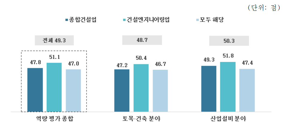 건설경쟁력 역량 평가_전체