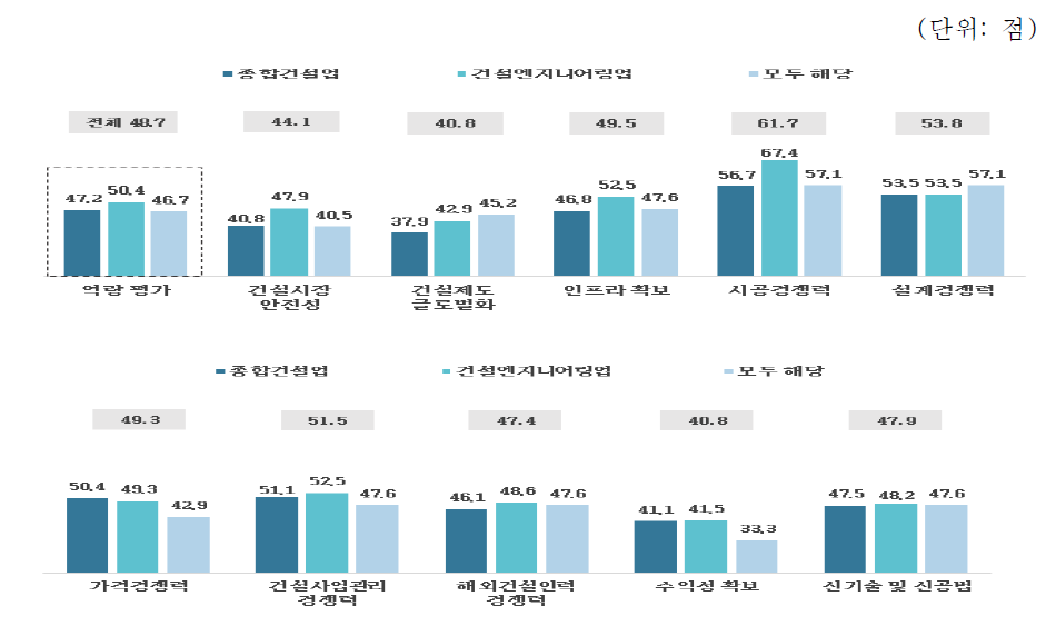 건설경쟁력 역량 평가_토목·건축 분야