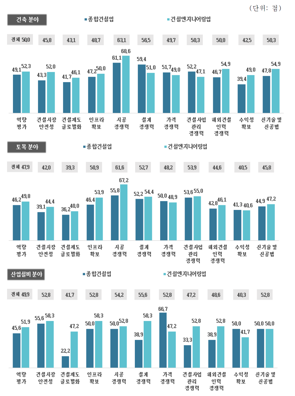 건설경쟁력 역량 평가_토목·건축 분야_업무 분야별