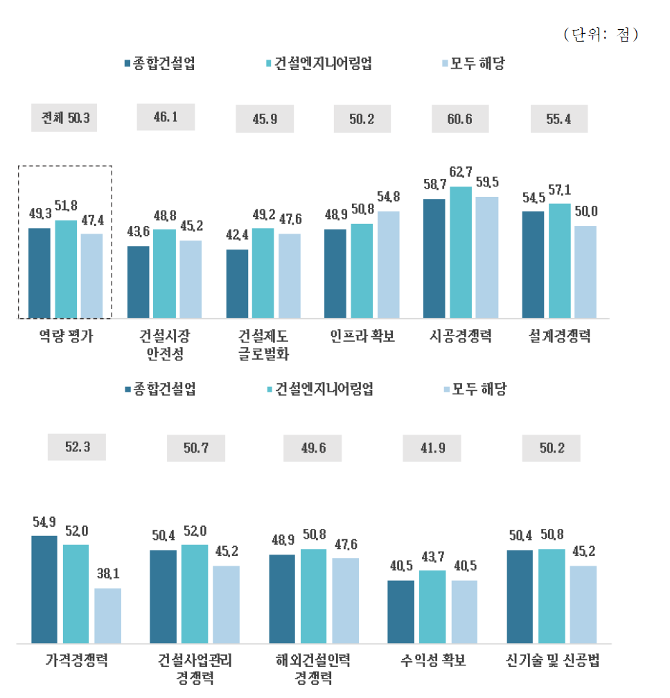 건설경쟁력 역량 평가_산업설비 분야