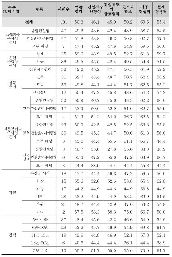 건설경쟁력 역량 평가_산업설비 분야(1)