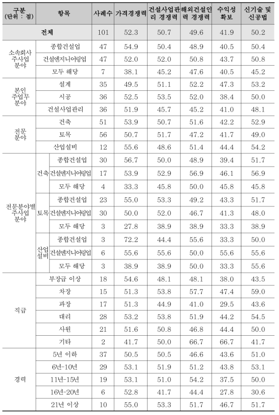 건설경쟁력 역량 평가_산업설비 분야(2)