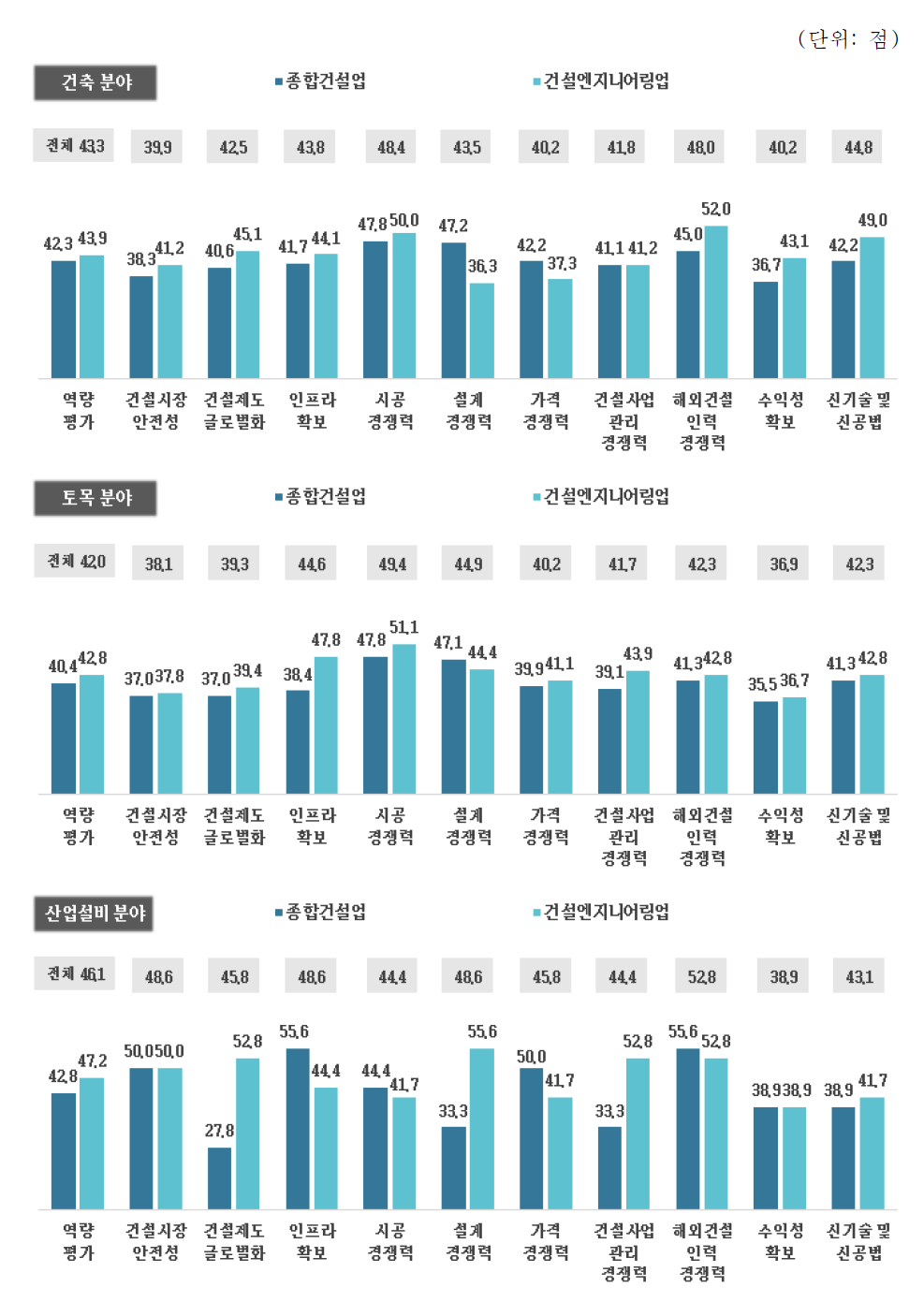 지원 정책 평가_토목·건축 분야_업무 분야별