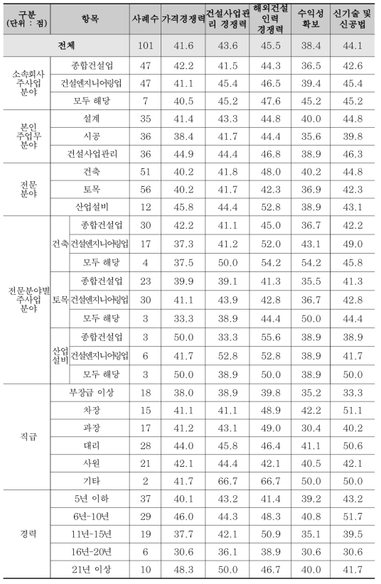 지원 정책 평가_토목·건축 분야(2)