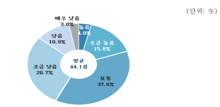 토목·건축 분야 역량평가 : 건설시장 안정성