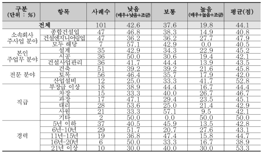 토목·건축 분야 역량평가 : 건설시장 안정성