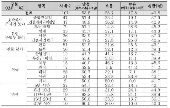 토목·건축 분야 역량평가 : 건설제도의 글로벌화