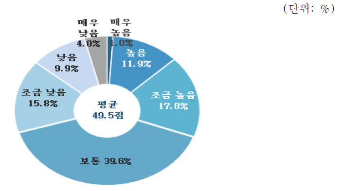 토목·건축 분야 역량평가 : 인프라 확보