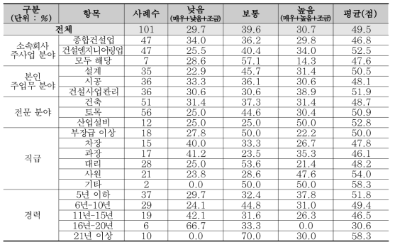 토목·건축 분야 역량평가 : 인프라 확보