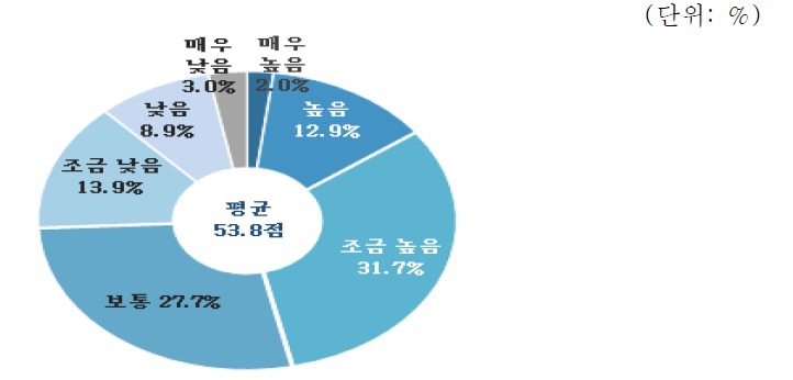 토목·건축 분야 역량평가 : 설계경쟁력