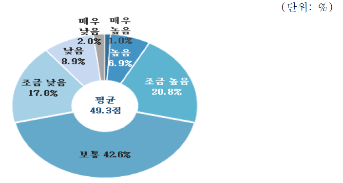 토목·건축 분야 역량평가 : 가격경쟁력