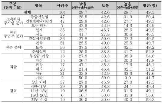 토목·건축 분야 역량평가 : 가격경쟁력