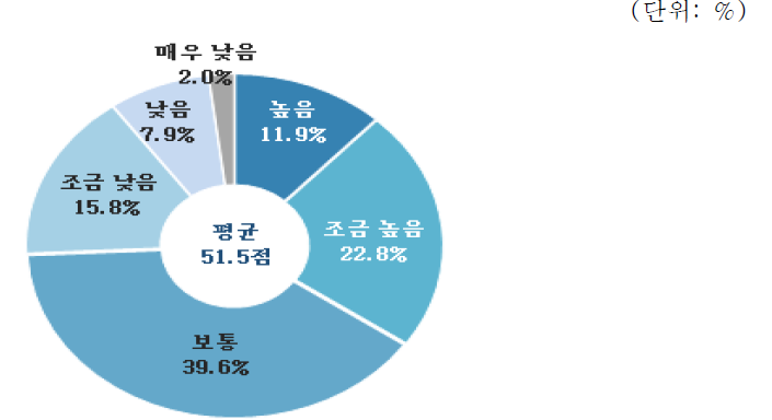 토목·건축 분야 역량평가 : 건설사업관리