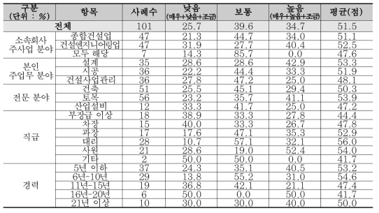 토목·건축 분야 역량평가 : 건설사업관리