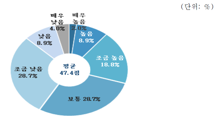 토목·건축 분야 역량평가 : 해외 건설인력 경쟁력