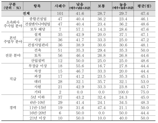 토목·건축 분야 역량평가 : 해외 건설인력 경쟁력