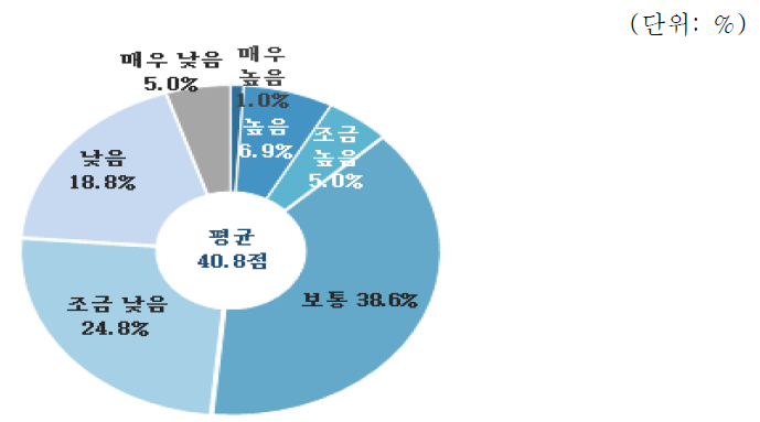 토목·건축 분야 역량평가 : 수익성 확보