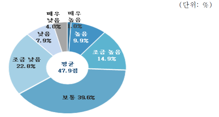 토목·건축 분야 역량평가 : 신기술 및 신공법