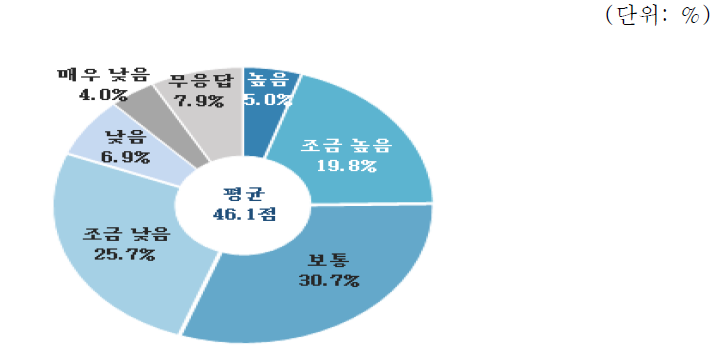 산업설비 분야 역량평가 : 건설시장 안정성