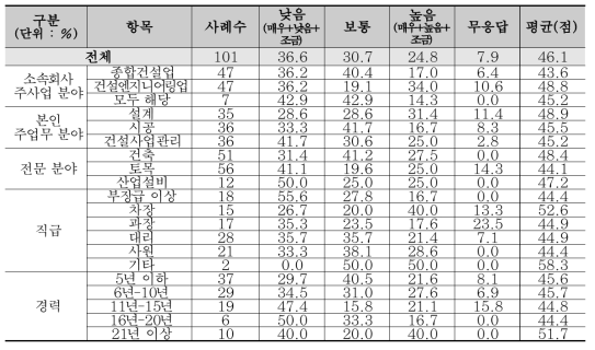 산업설비 분야 역량평가 : 건설시장 안정성