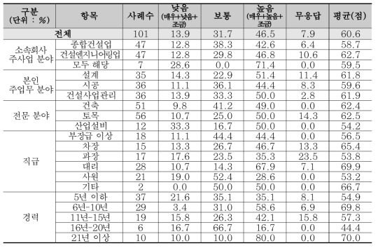 산업설비 분야 역량평가 : 시공경쟁력