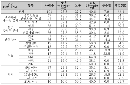 산업설비 분야 역량평가 : 설계경쟁력