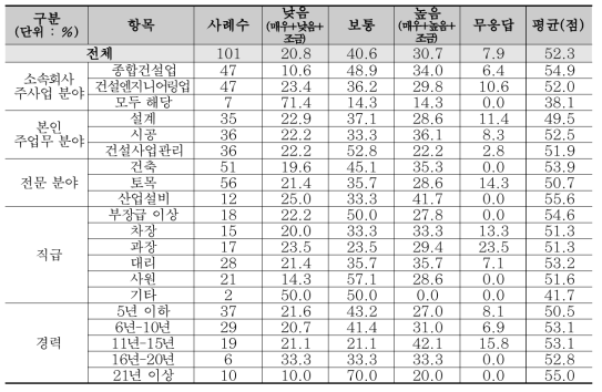 산업설비 분야 역량평가 : 가격경쟁력