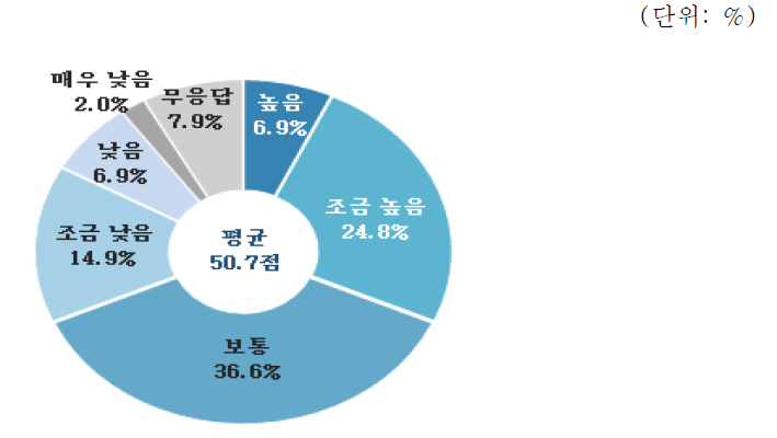 산업설비 분야 역량평가 : 건설사업관리