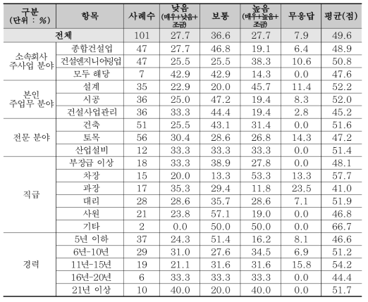 산업설비 분야 역량평가 : 해외 건설인력 경쟁력