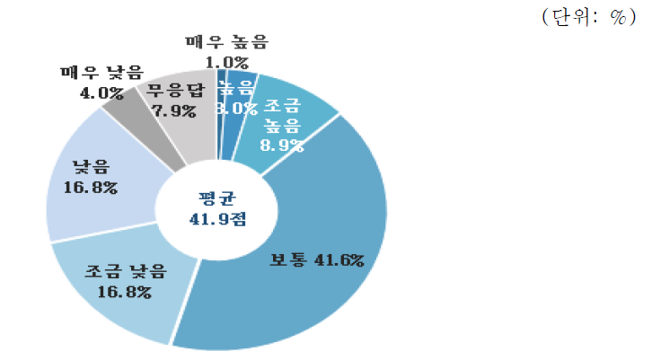 산업설비 분야 역량평가 : 수익성 확보