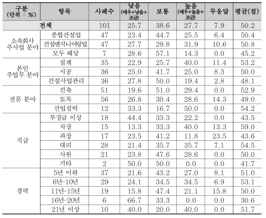 산업설비 분야 역량평가 : 신기술 및 신공법