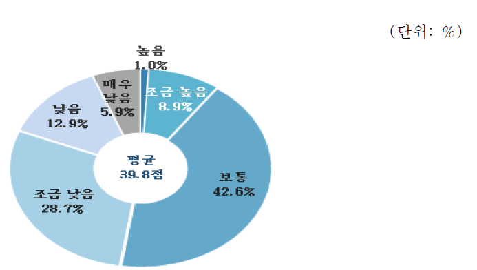 토목·건축 분야 지원정책평가 : 건설시장 안정성