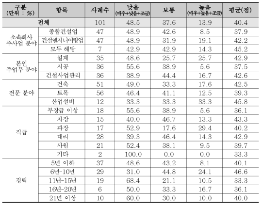 토목·건축 분야 지원정책평가 : 건설제도의 글로벌화