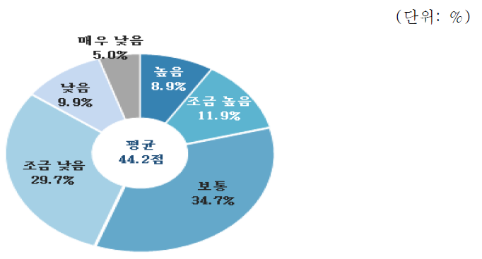 토목·건축 분야 지원정책평가 :인프라 확보