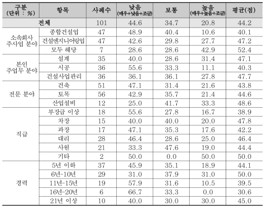 토목·건축 분야 지원정책평가 : 인프라 확보